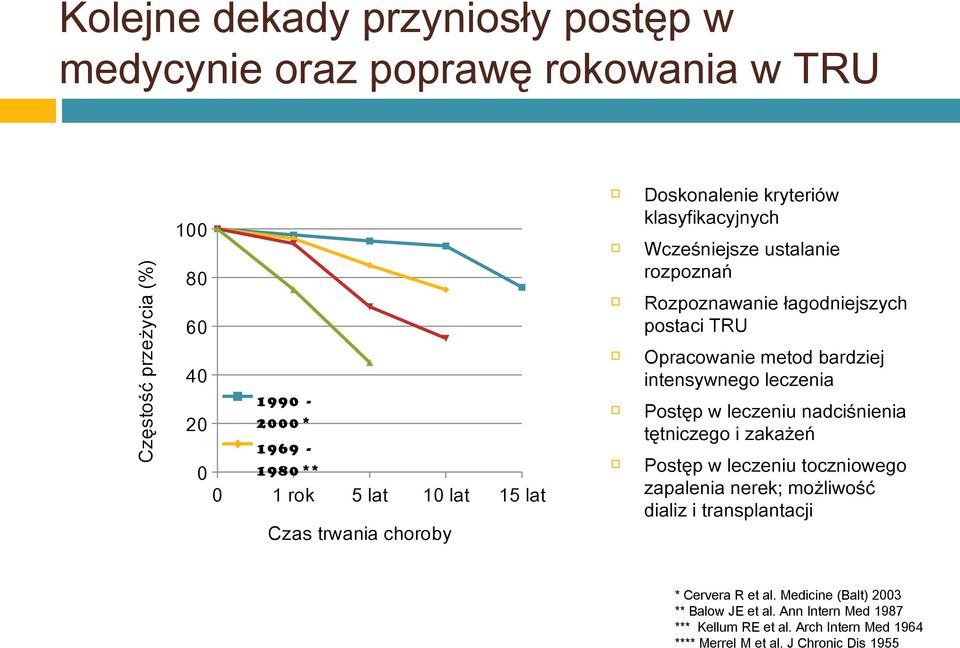 metod bardziej intensywnego leczenia Postęp w leczeniu nadciśnienia tętniczego i zakażeń Postęp w leczeniu toczniowego zapalenia nerek; możliwość dializ i