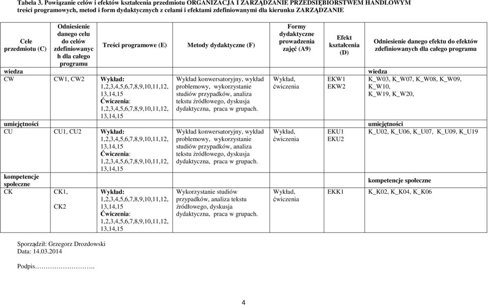 ZARZĄDZANIE Cele przedmiotu (C) Odniesienie danego celu do celów zdefiniowanyc h dla całego programu Sporządził: Grzegorz Drozdowski Data:.0.0 Podpis.