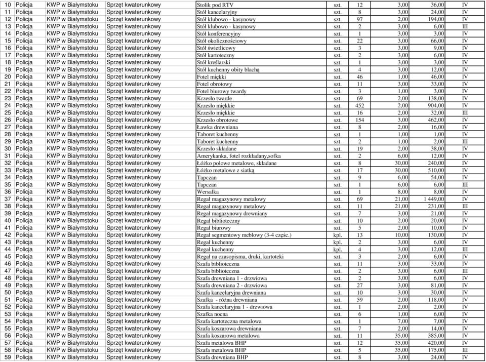 2 3,00 6,00 III 14 Policja KWP w Białymstoku Sprzęt kwaterunkowy Stół konferencyjny szt. 1 3,00 3,00 IV 15 Policja KWP w Białymstoku Sprzęt kwaterunkowy Stół okolicznościowy szt.