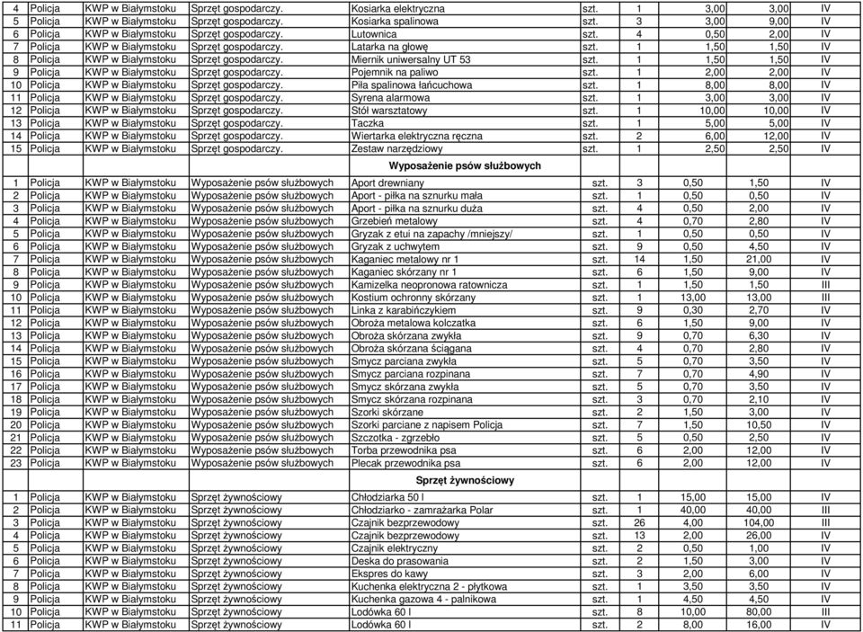 1 1,50 1,50 IV 8 Policja KWP w Białymstoku Sprzęt gospodarczy. Miernik uniwersalny UT 53 szt. 1 1,50 1,50 IV 9 Policja KWP w Białymstoku Sprzęt gospodarczy. Pojemnik na paliwo szt.