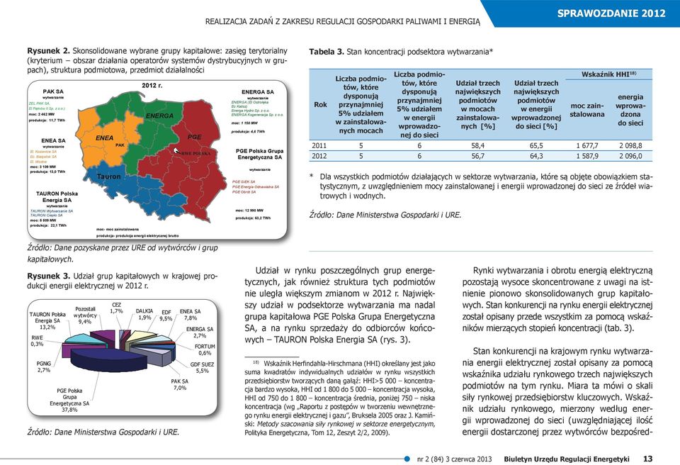 wytwarzanie ZEL PAK SA, El Pątnów II Sp. z o.o.) moc: 2 462 MW produkcja: 11,7 TWh ENEA SA wytwarzanie El. Kozienice SA Ec. Białystok SA El.