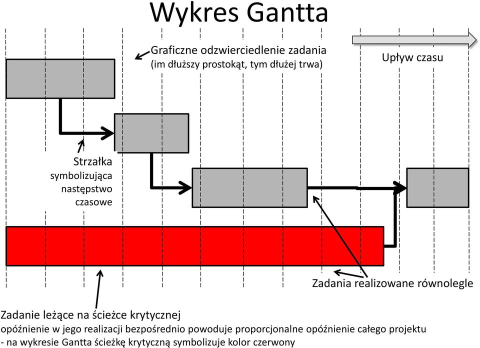 leżące na ścieżce krytycznej opóźnienie w jego realizacji bezpośrednio powoduje