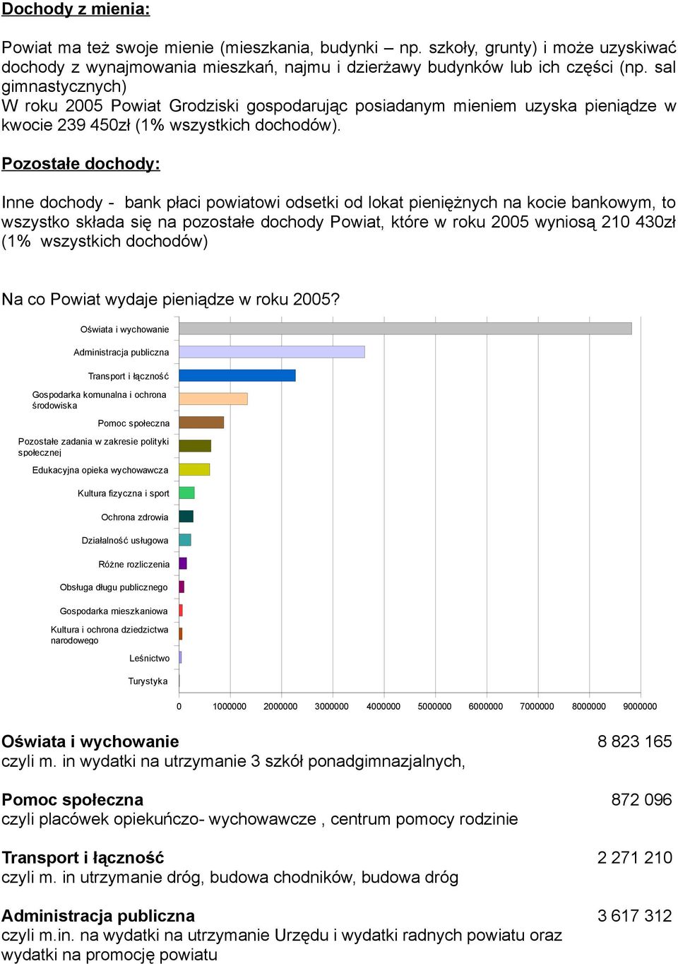 Pozostałe dochody: Inne dochody - bank płaci powiatowi odsetki od lokat pieniężnych na kocie bankowym, to wszystko składa się na pozostałe dochody Powiat, które w roku 2005 wyniosą 210 430zł (1%