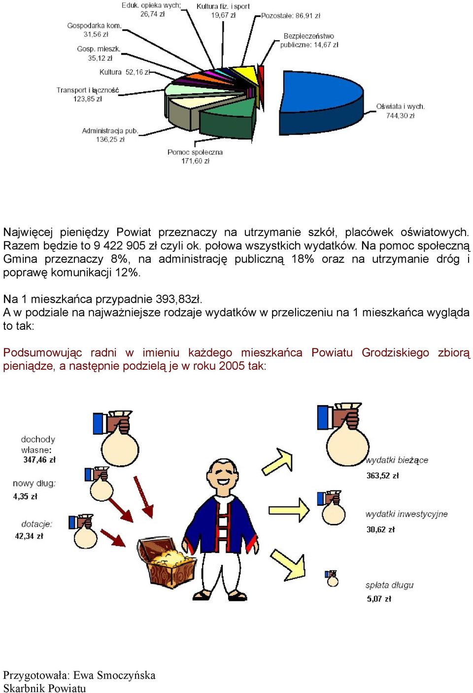 Na pomoc społeczną Gmina przeznaczy 8%, na administrację publiczną 18% oraz na utrzymanie dróg i poprawę komunikacji 12%.