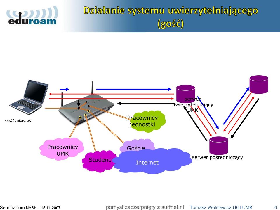 Pracownicy UMK Studenci Goście Internet serwer