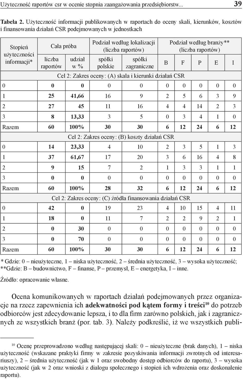 udział w % Podział według lokalizacji (liczba raportów) spółki polskie spółki zagraniczne Cel 2: Zakres oceny: (A) skala i kierunki działań CSR Podział według branży** (liczba raportów) B F P E I 0 0