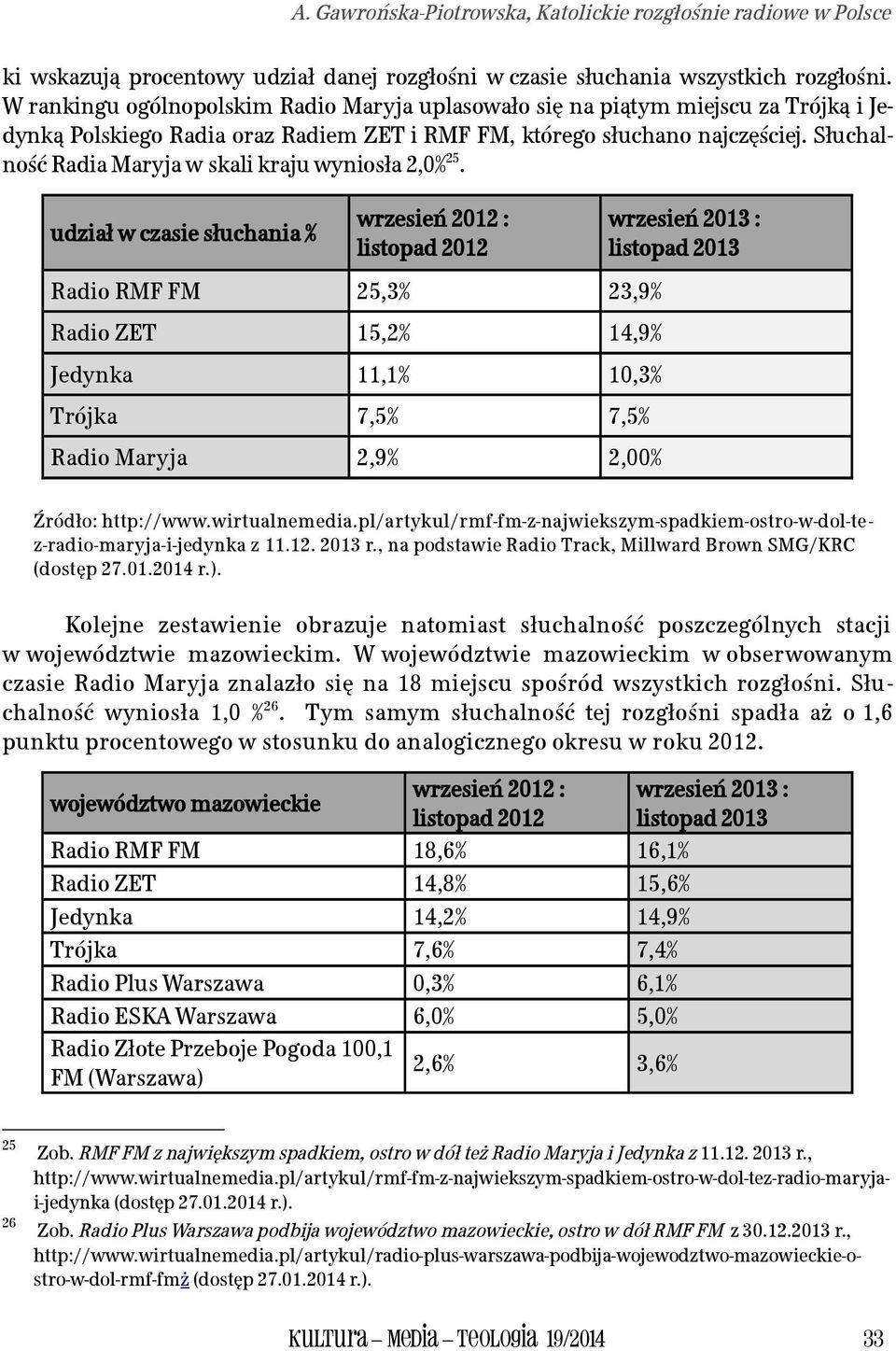 Słuchalność Radia Maryja w skali kraju wyniosła 2,0% 25.