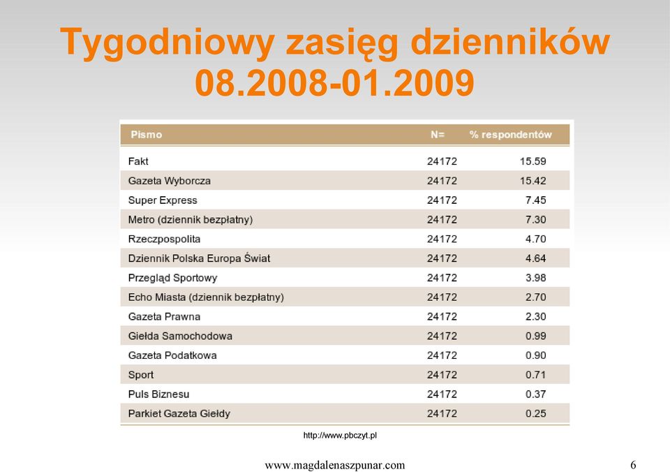 2009 http://www.pbczyt.