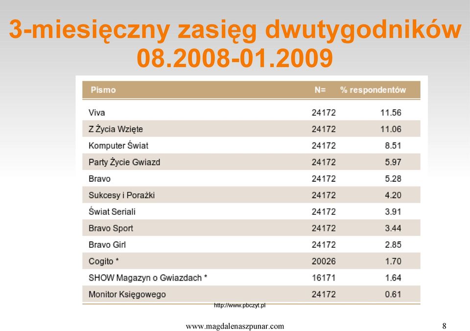 2009 http://www.pbczyt.
