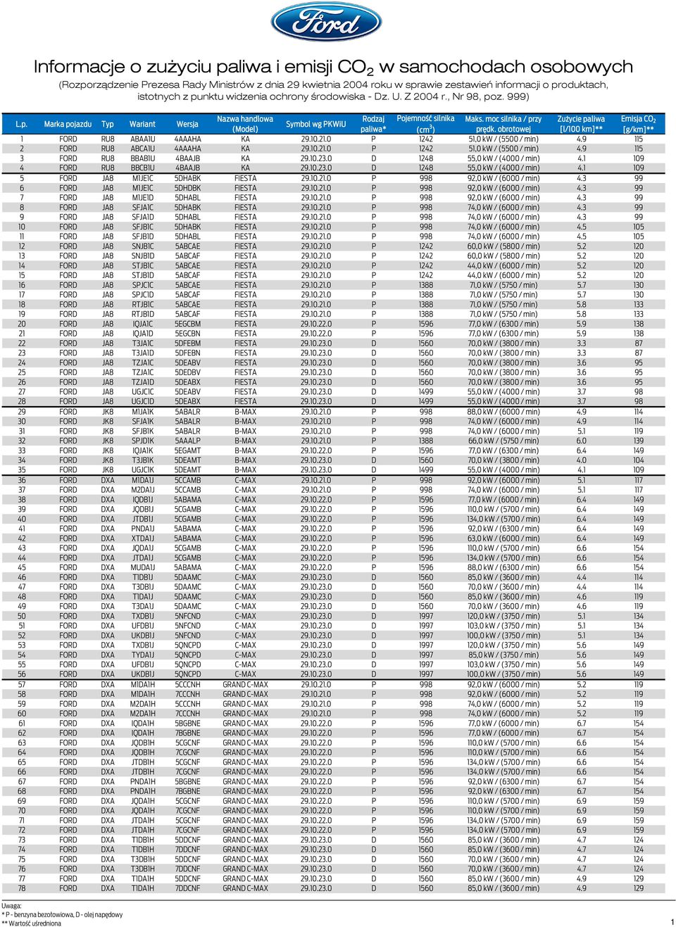 10.3.0 D 148 55,0 kw / (4000 / min) 4.1 109 4 FORD RU8 BBCB1U 4BAAJB KA 9.10.3.0 D 148 55,0 kw / (4000 / min) 4.1 109 5 FORD JA8 M1JE1C 5DHABK FIESTA 9.10.1.0 P 998 9,0 kw / (6000 / min) 4.