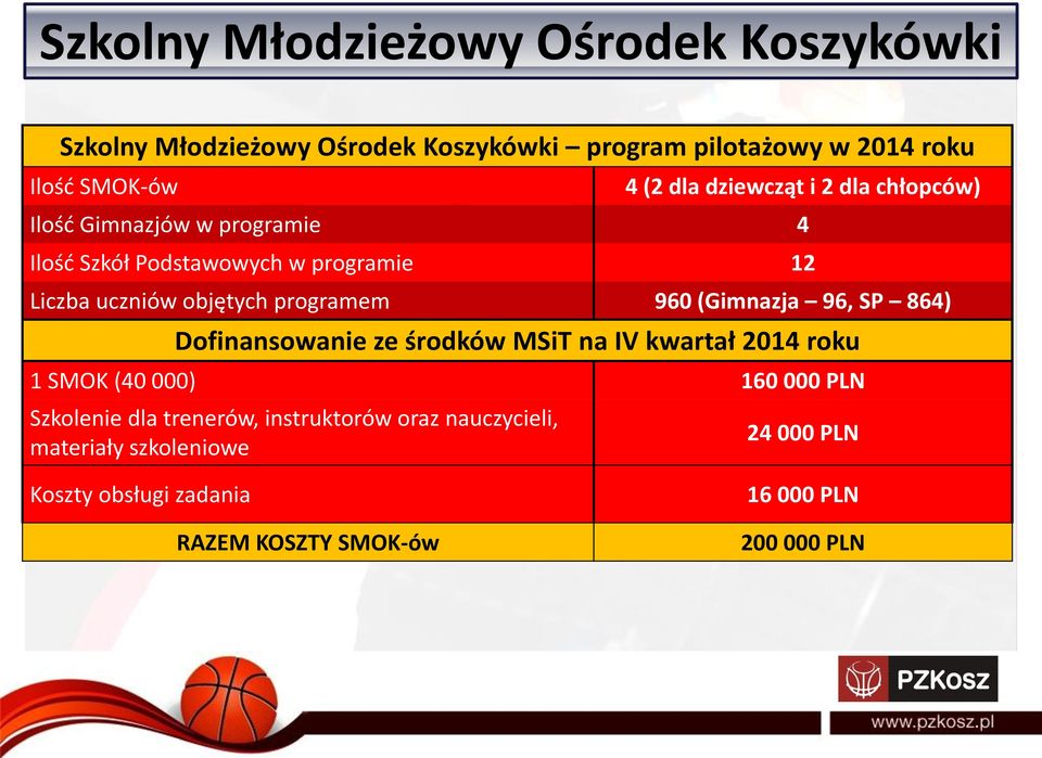960 (Gimnazja 96, SP 864) Dofinansowanie ze środków MSiT na IV kwartał 2014 roku 1 SMOK (40 000) 160 000 PLN Szkolenie dla