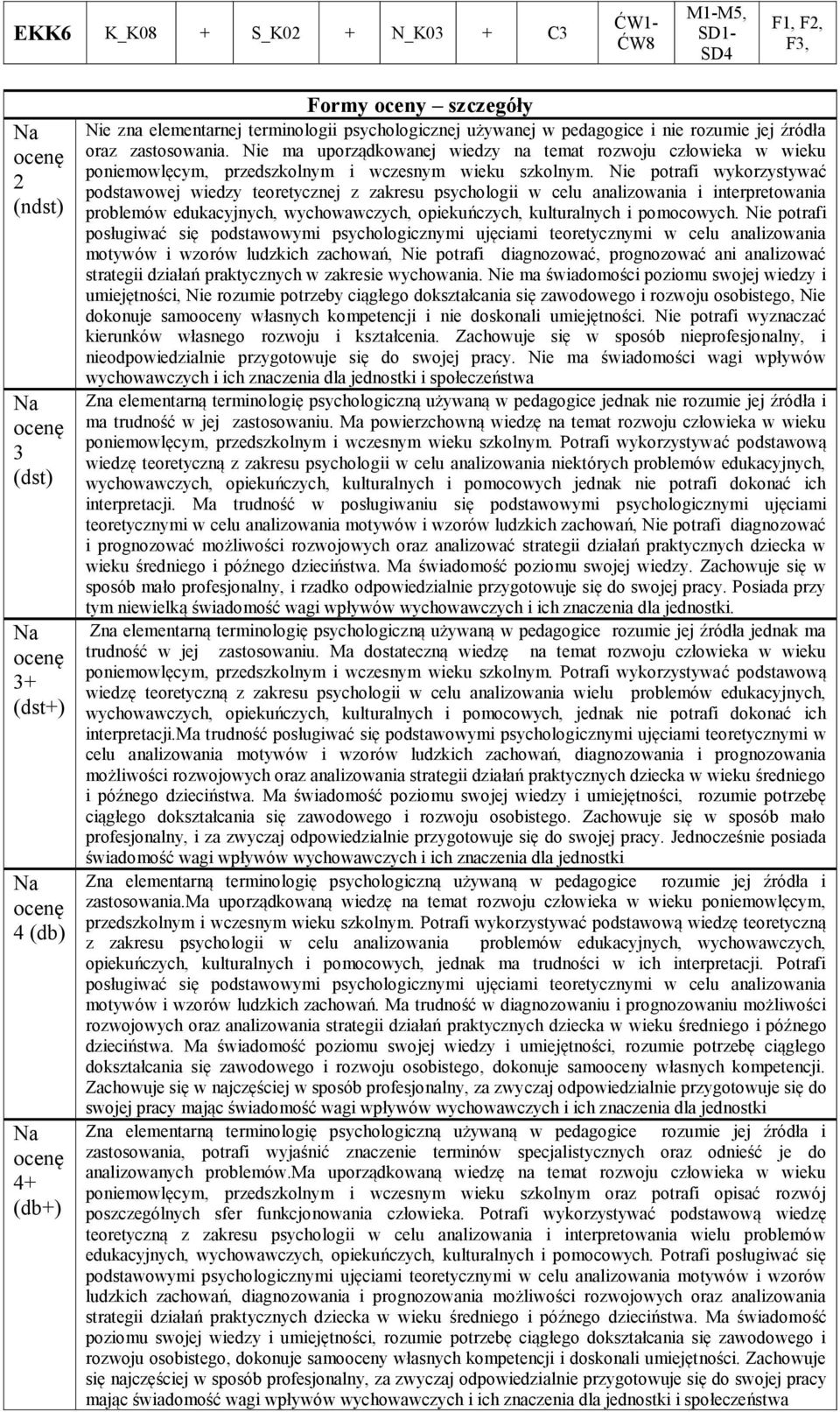 Nie potrafi wykorzystywać podstawowej wiedzy teoretycznej z zakresu psychologii w celu analizowania i interpretowania problemów edukacyjnych, wychowawczych, opiekuńczych, kulturalnych i pomocowych.