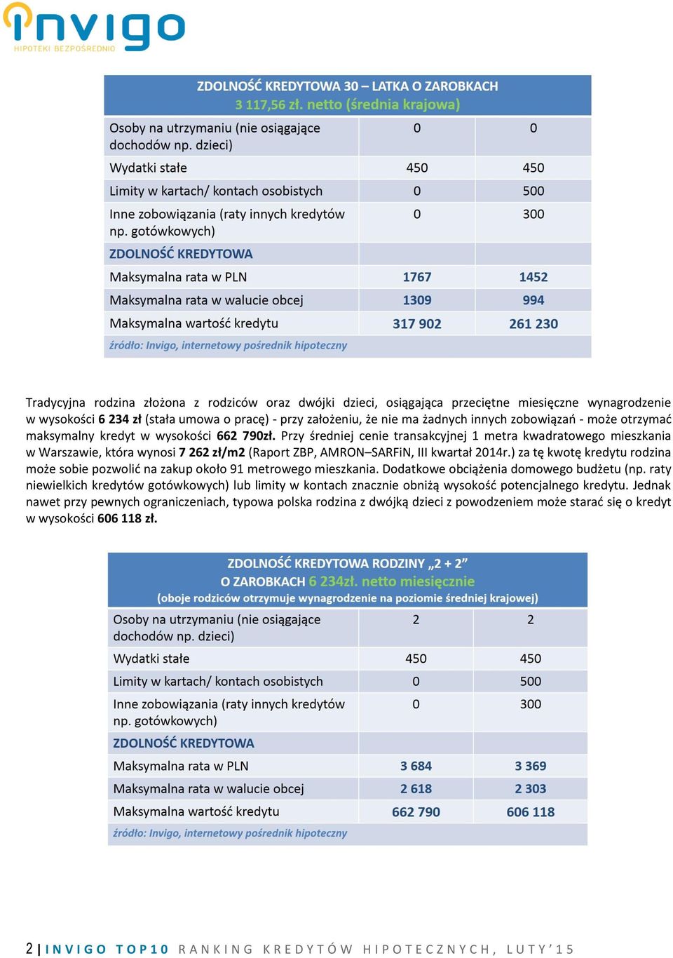 Przy średniej cenie transakcyjnej 1 metra kwadratowego mieszkania w Warszawie, która wynosi 7 262 zł/m2 (Raport ZBP, AMRON SARFiN, III kwartał 2014r.