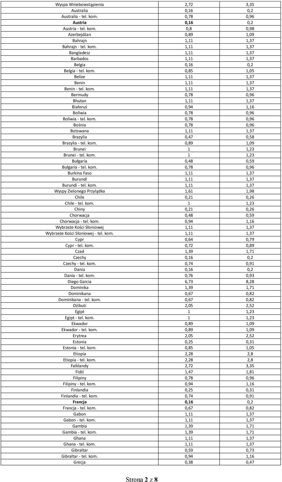 kom. 0,89 1,09 Brunei 1 1,23 Brunei - tel. kom. 1 1,23 Bułgaria 0,48 0,59 Bułgaria - tel. kom. 0,78 0,96 Burkina Faso 1,11 1,37 Burundi 1,11 1,37 Burundi - tel. kom. 1,11 1,37 Wyspy Zielonego Przylądka 1,61 1,98 Chile 0,21 0,26 Chile - tel.