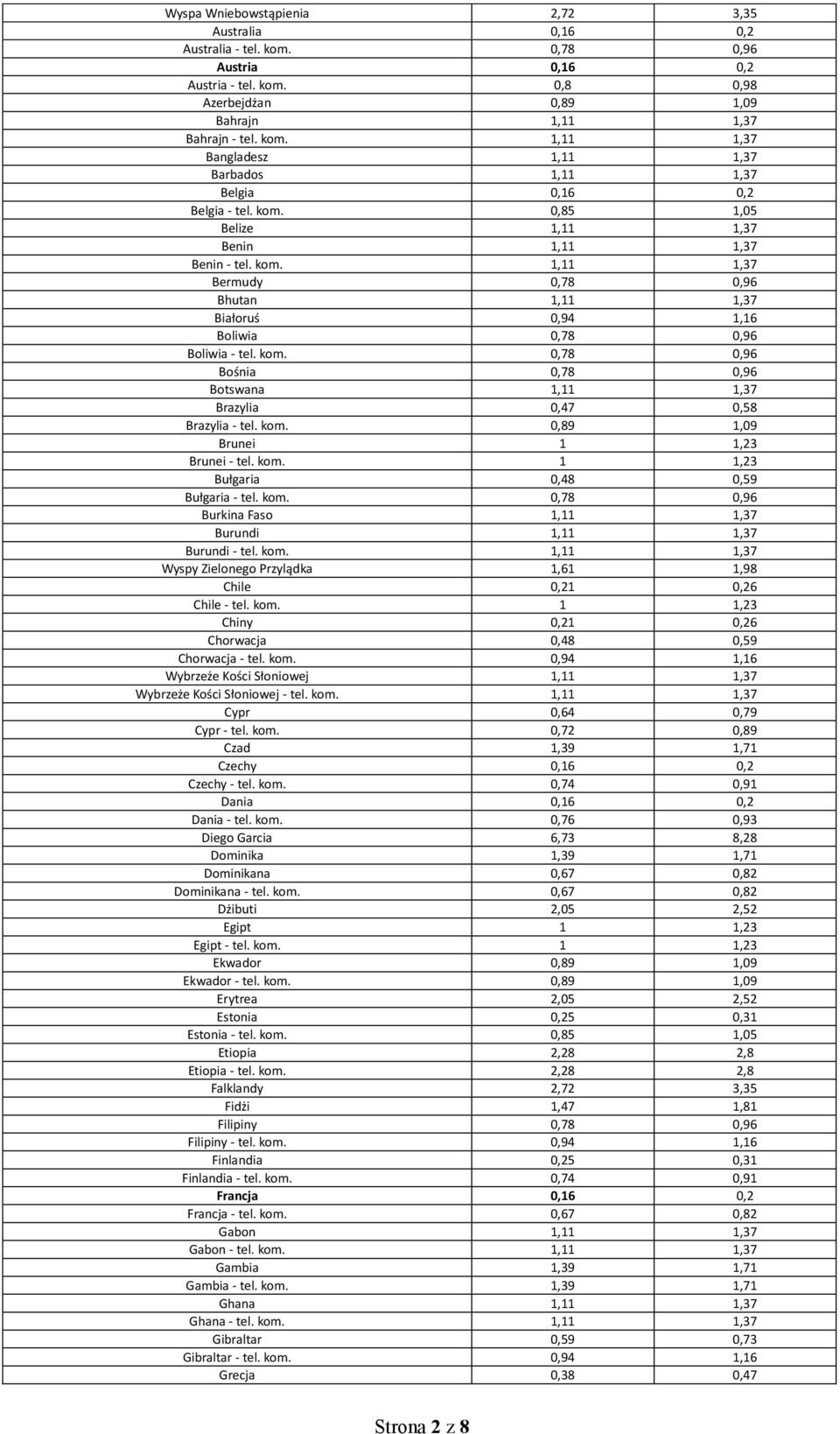 kom. 0,89 1,09 Brunei 1 1,23 Brunei - tel. kom. 1 1,23 Bułgaria 0,48 0,59 Bułgaria - tel. kom. 0,78 0,96 Burkina Faso 1,11 1,37 Burundi 1,11 1,37 Burundi - tel. kom. 1,11 1,37 Wyspy Zielonego Przylądka 1,61 1,98 Chile 0,21 0,26 Chile - tel.