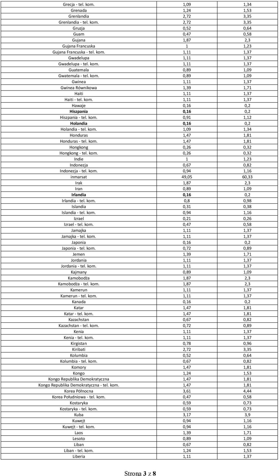 kom. 0,91 1,12 Holandia 0,16 0,2 Holandia - tel. kom. 1,09 1,34 Honduras 1,47 1,81 Honduras - tel. kom. 1,47 1,81 Hongkong 0,26 0,32 Hongkong - tel. kom. 0,26 0,32 Indie 1 1,23 Indonezja 0,67 0,82 Indonezja - tel.