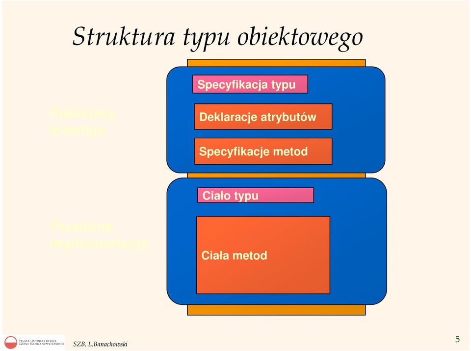 Deklaracje atrybutów Specyfikacje