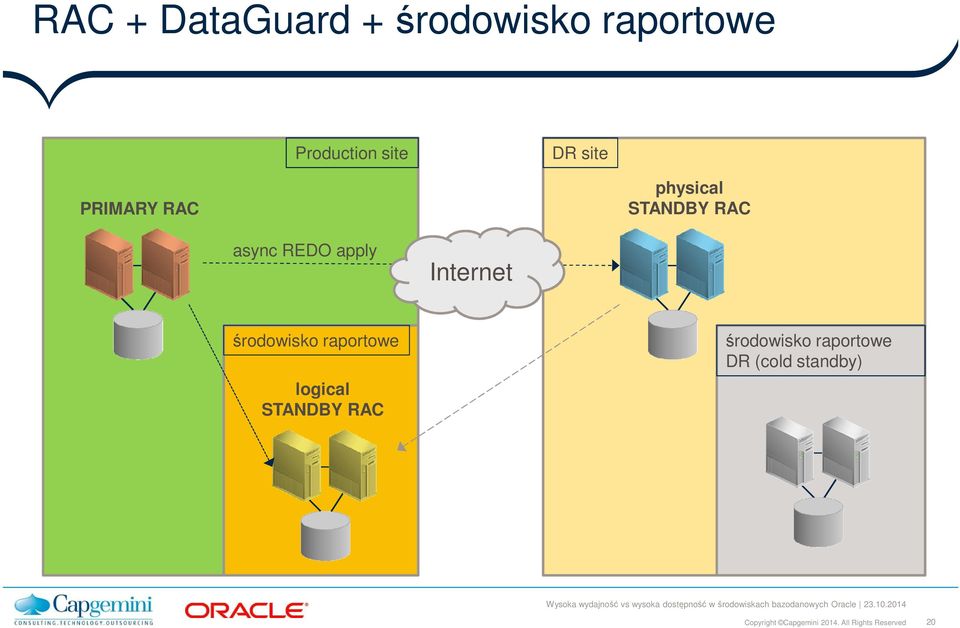 async REDO apply Internet środowisko raportowe