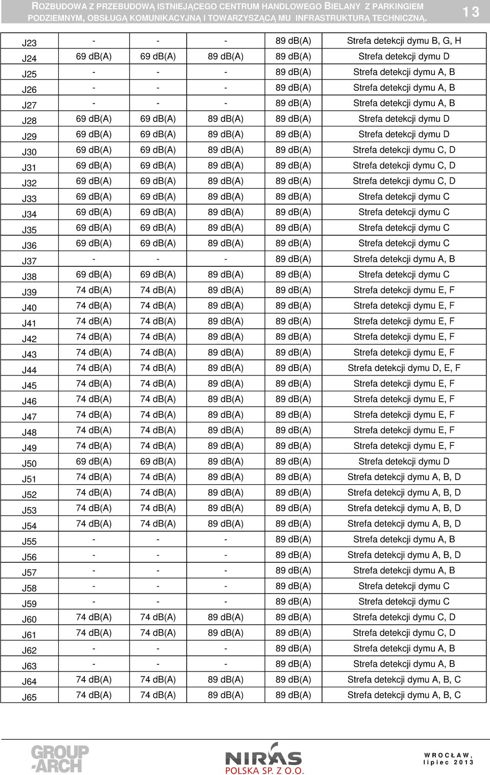 89 db(a) 89 db(a) Strefa detekcji dymu C, D J31 69 db(a) 69 db(a) 89 db(a) 89 db(a) Strefa detekcji dymu C, D J32 69 db(a) 69 db(a) 89 db(a) 89 db(a) Strefa detekcji dymu C, D J33 69 db(a) 69 db(a)