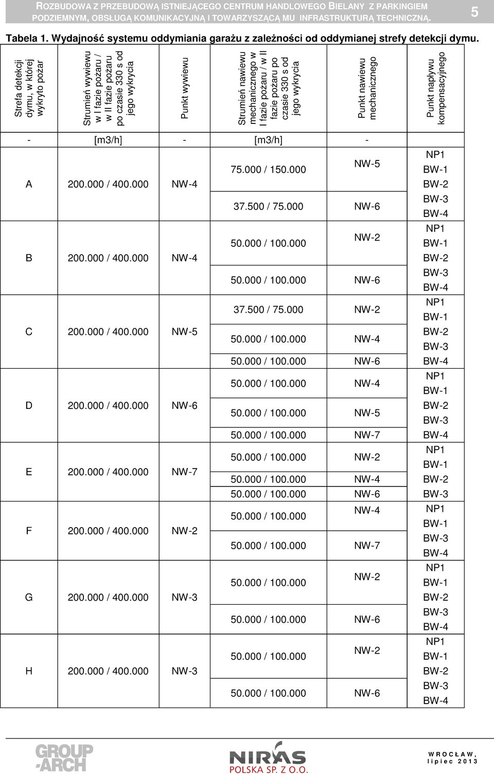 II fazie pożaru po czasie 330 s od jego wykrycia Punkt nawiewu mechanicznego Punkt napływu kompensacyjnego - [m3/h] - [m3/h] - 75.000 / 150.000 NW-5 NP1 BW-1 A 200.000 / 400.000 NW-4 BW-2 37.500 / 75.