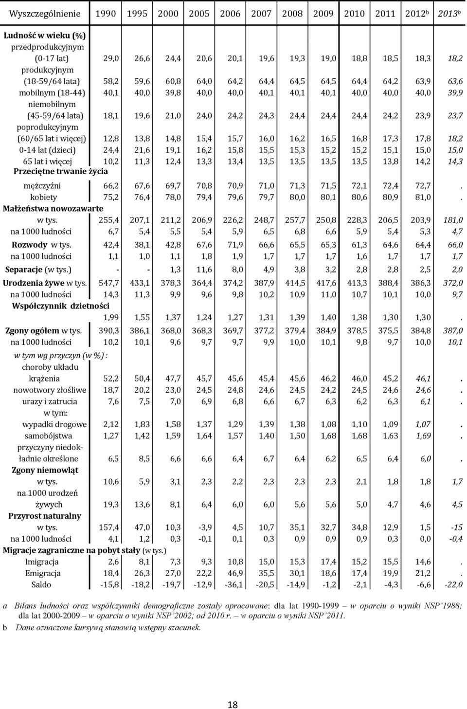 19,6 21,0 24,0 24,2 24,3 24,4 24,4 24,4 24,2 23,9 23,7 poprodukcyjnym (60/65 lat i więcej) 12,8 13,8 14,8 15,4 15,7 16,0 16,2 16,5 16,8 17,3 17,8 18,2 0-14 lat (dzieci) 24,4 21,6 19,1 16,2 15,8 15,5