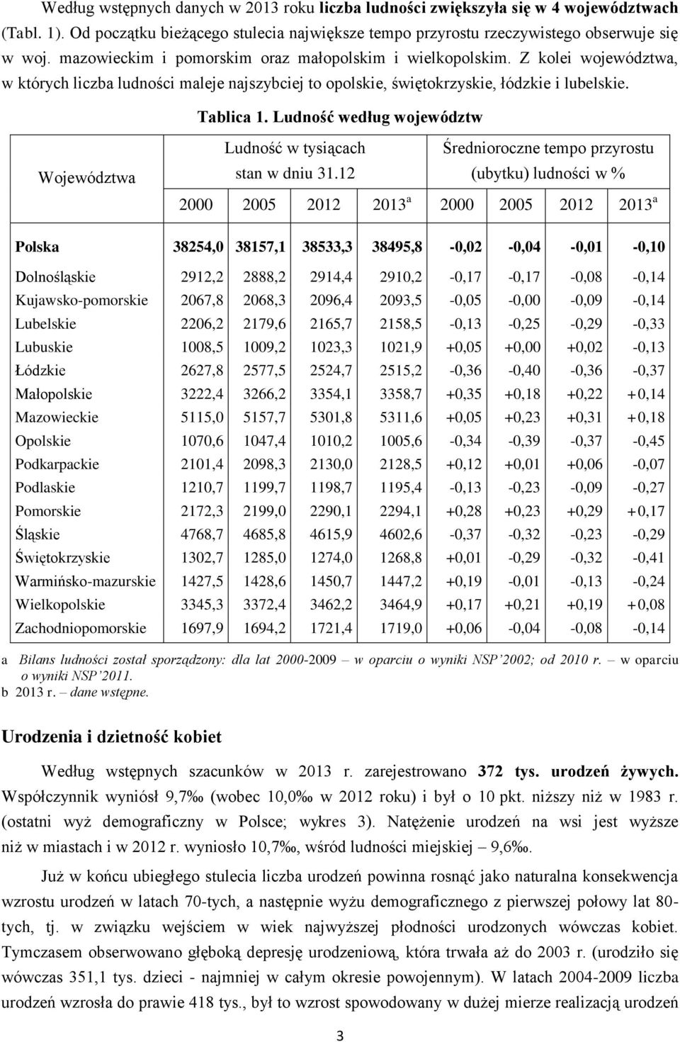 Ludność według województw Województwa Ludność w tysiącach stan w dniu 31.