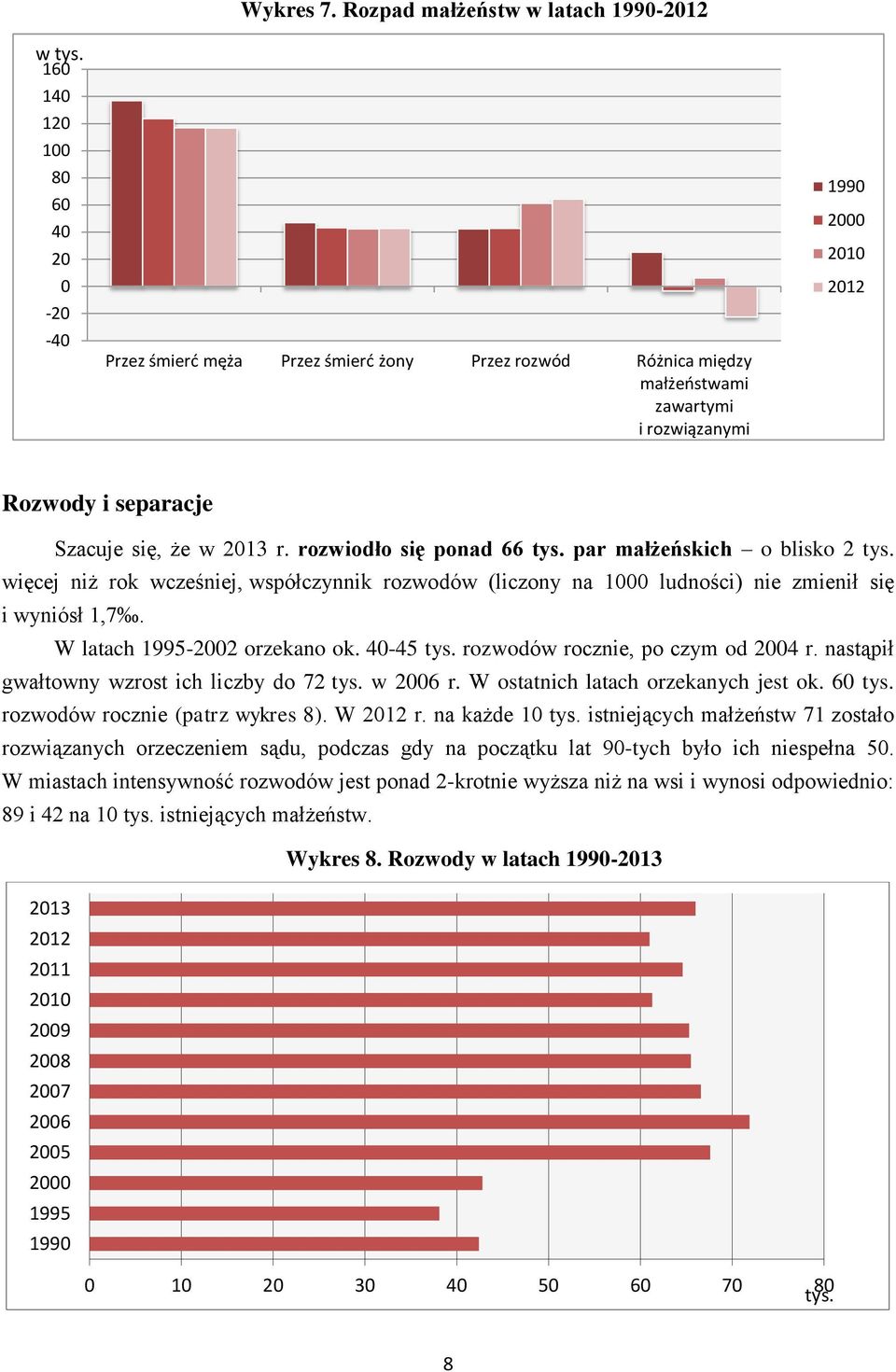 2013 r. rozwiodło się ponad 66 tys. par małżeńskich o blisko 2 tys. więcej niż rok wcześniej, współczynnik rozwodów (liczony na 1000 ludności) nie zmienił się i wyniósł 1,7.