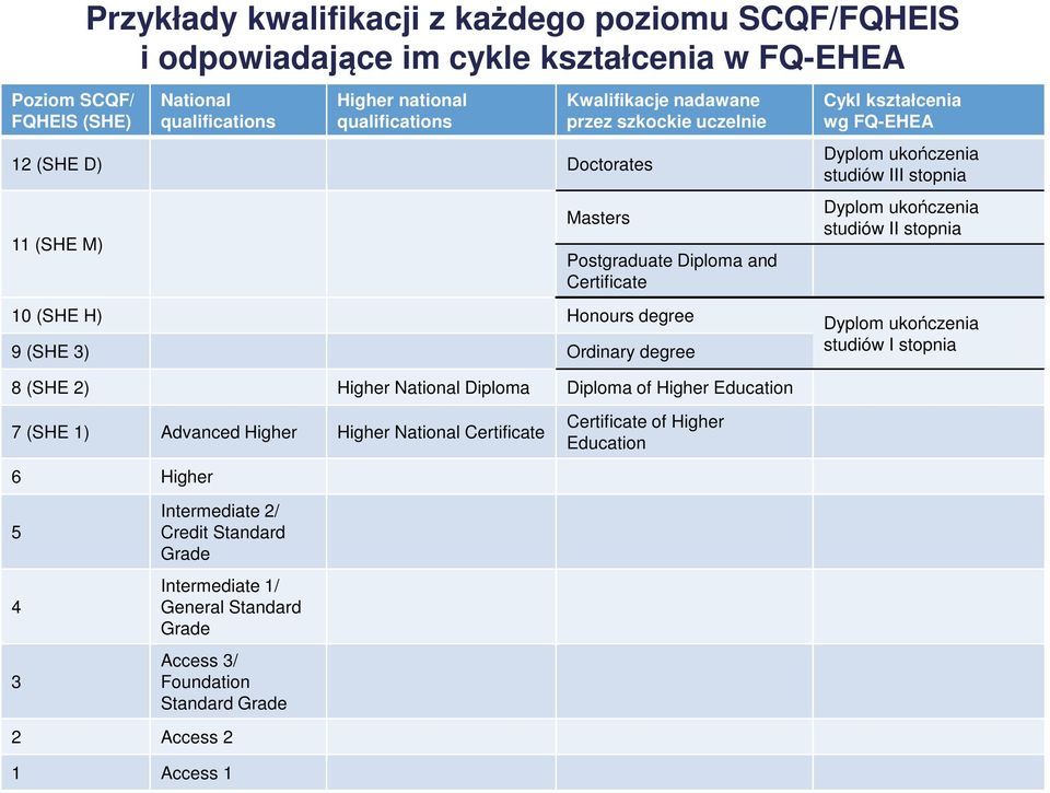 studiów II stopnia 10 (SHE H) Honours degree 9 (SHE 3) Ordinary degree Dyplom ukończenia studiów I stopnia 8 (SHE 2) Higher National Diploma Diploma of Higher Education 7 (SHE 1) Advanced Higher