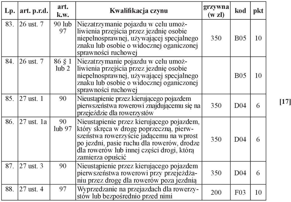 7 86 1 lub 2 Kwalifikacja czynu Niezatrzymanie pojazdu w celu umożliwienia przejścia przez jezdnię osobie niepełnosprawnej, używającej specjalnego znaku lub osobie o widocznej oganiczonej sprawności