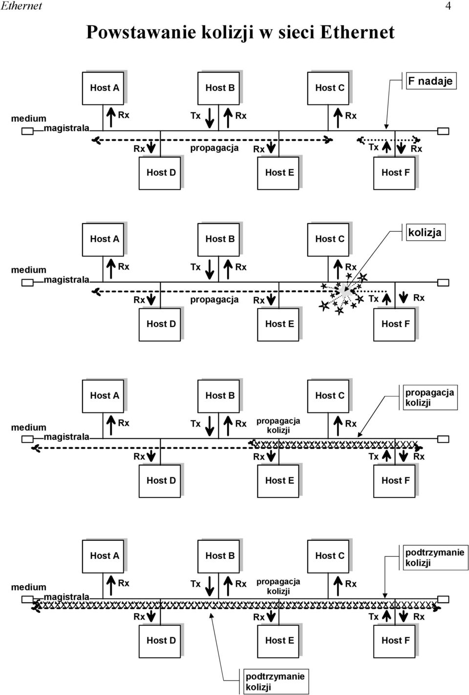 propagacja kolizji XXXXXXXXXXXXXXXXXXXXXXXXXXX Tx Host D Host E Host F Host A Host B Host C podtrzymanie kolizji Tx