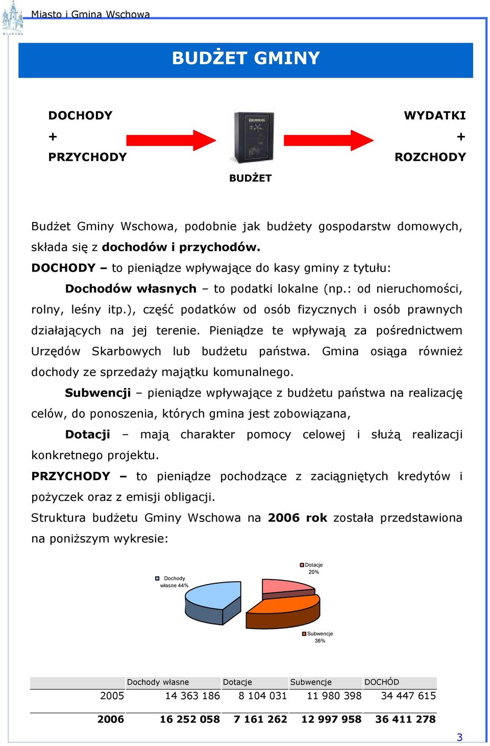 ), część podatków od osób fizycznych i osób prawnych działających na jej terenie. Pieniądze te wpływają za pośrednictwem Urzędów Skarbowych lub budżetu państwa.