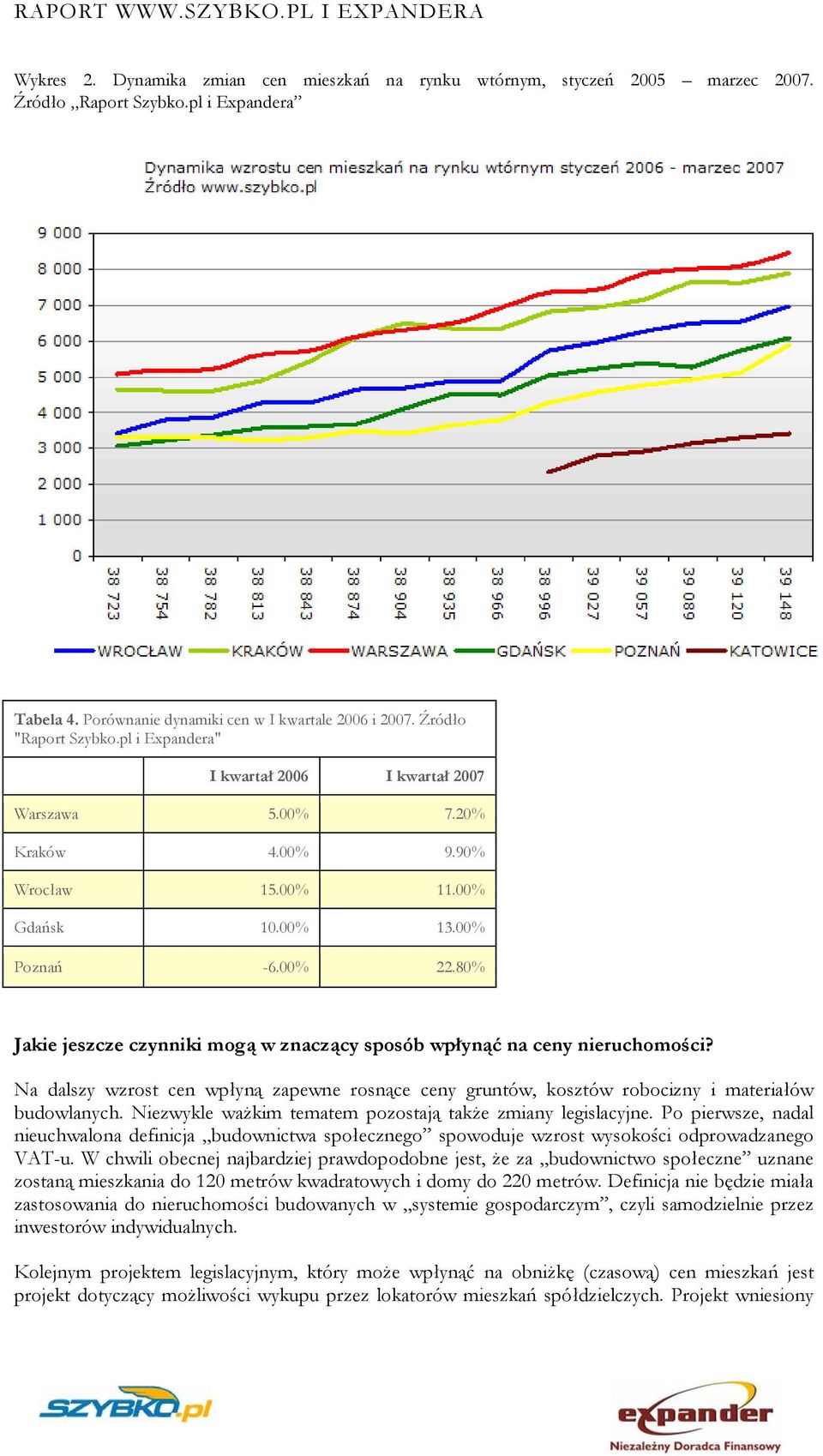 80% Jakie jeszcze czynniki mogą w znaczący sposób wpłynąć na ceny nieruchomości? Na dalszy wzrost cen wpłyną zapewne rosnące ceny gruntów, kosztów robocizny i materiałów budowlanych.