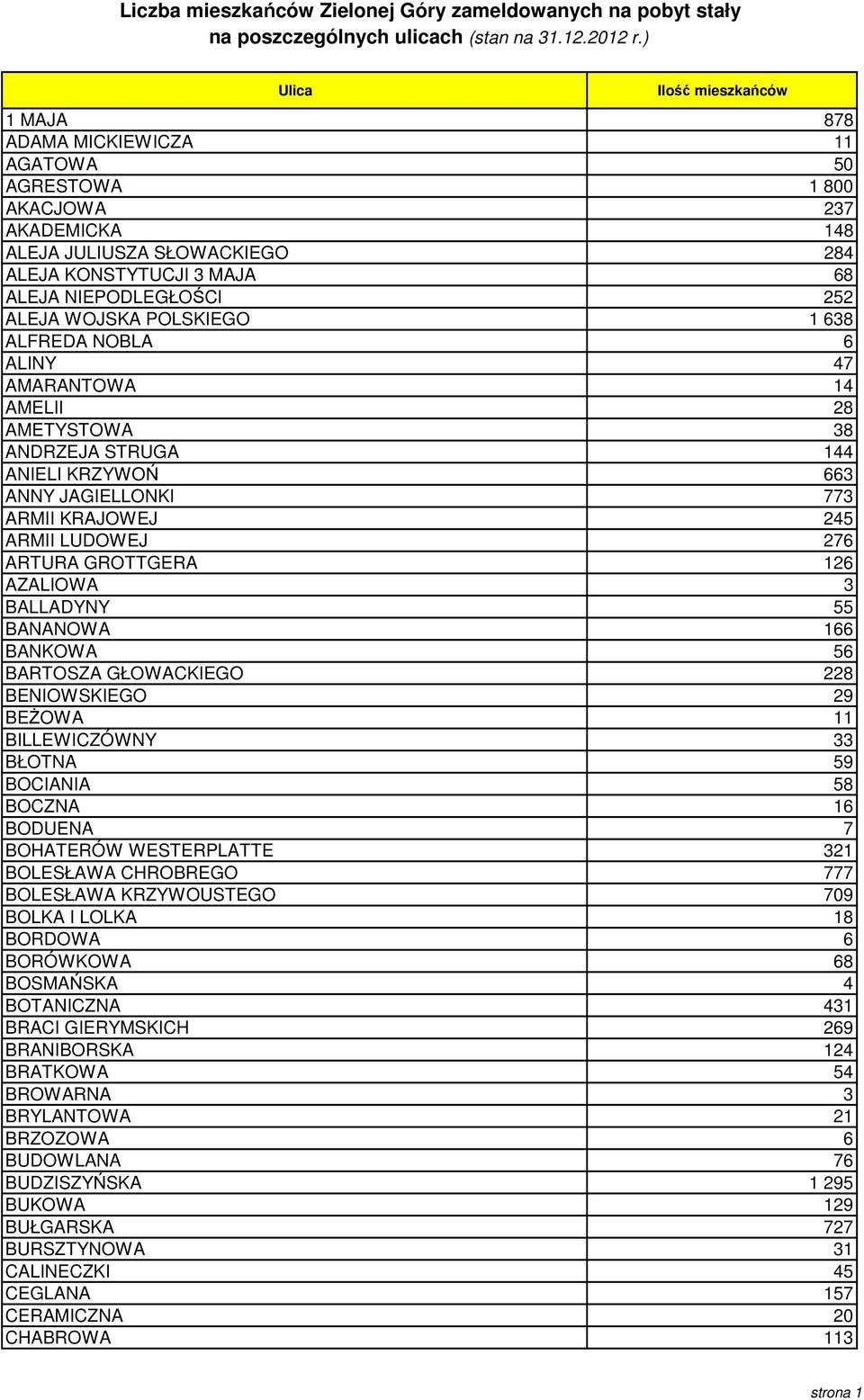 POLSKIEGO 1 638 ALFREDA NOBLA 6 ALINY 47 AMARANTOWA 14 AMELII 28 AMETYSTOWA 38 ANDRZEJA STRUGA 144 ANIELI KRZYWOŃ 663 ANNY JAGIELLONKI 773 ARMII KRAJOWEJ 245 ARMII LUDOWEJ 276 ARTURA GROTTGERA 126