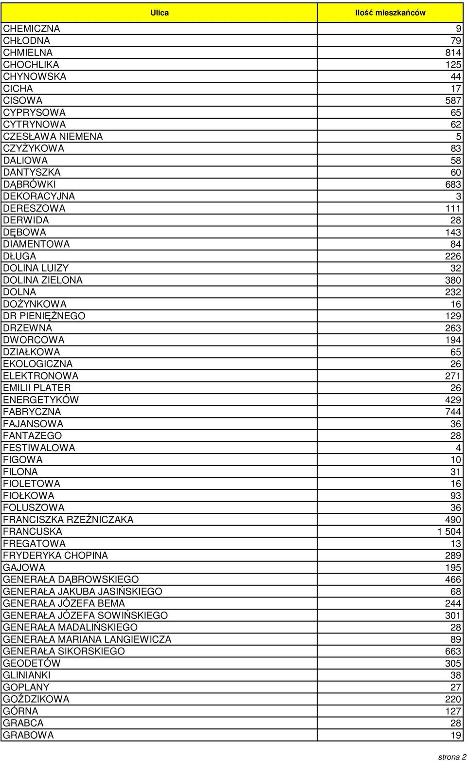 ELEKTRONOWA 271 EMILII PLATER 26 ENERGETYKÓW 429 FABRYCZNA 744 FAJANSOWA 36 FANTAZEGO 28 FESTIWALOWA 4 FIGOWA 10 FILONA 31 FIOLETOWA 16 FIOŁKOWA 93 FOLUSZOWA 36 FRANCISZKA RZEŹNICZAKA 490 FRANCUSKA 1