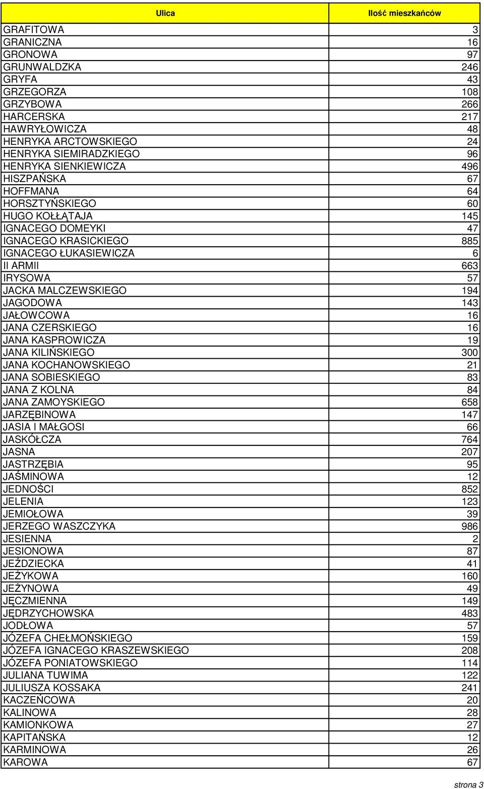 JAŁOWCOWA 16 JANA CZERSKIEGO 16 JANA KASPROWICZA 19 JANA KILIŃSKIEGO 300 JANA KOCHANOWSKIEGO 21 JANA SOBIESKIEGO 83 JANA Z KOLNA 84 JANA ZAMOYSKIEGO 658 JARZĘBINOWA 147 JASIA I MAŁGOSI 66 JASKÓŁCZA
