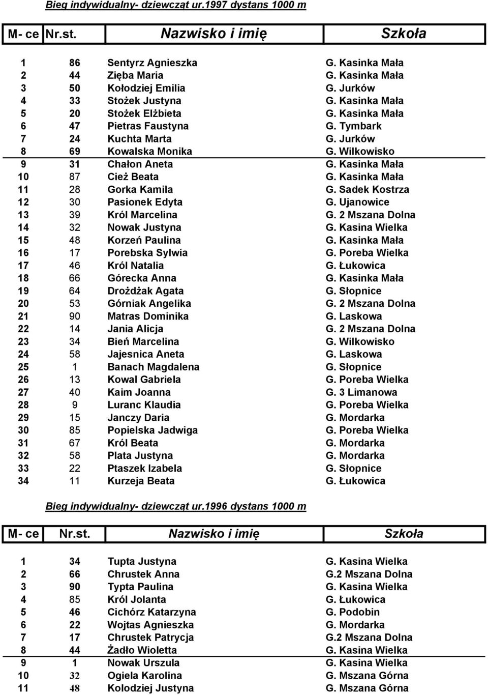 Kasinka Mała 11 28 Gorka Kamila G. Sadek Kostrza 12 30 Pasionek Edyta G. Ujanowice 13 39 Król Marcelina G. 2 Mszana Dolna 14 32 Nowak Justyna G. Kasina Wielka 15 48 Korzeń Paulina G.