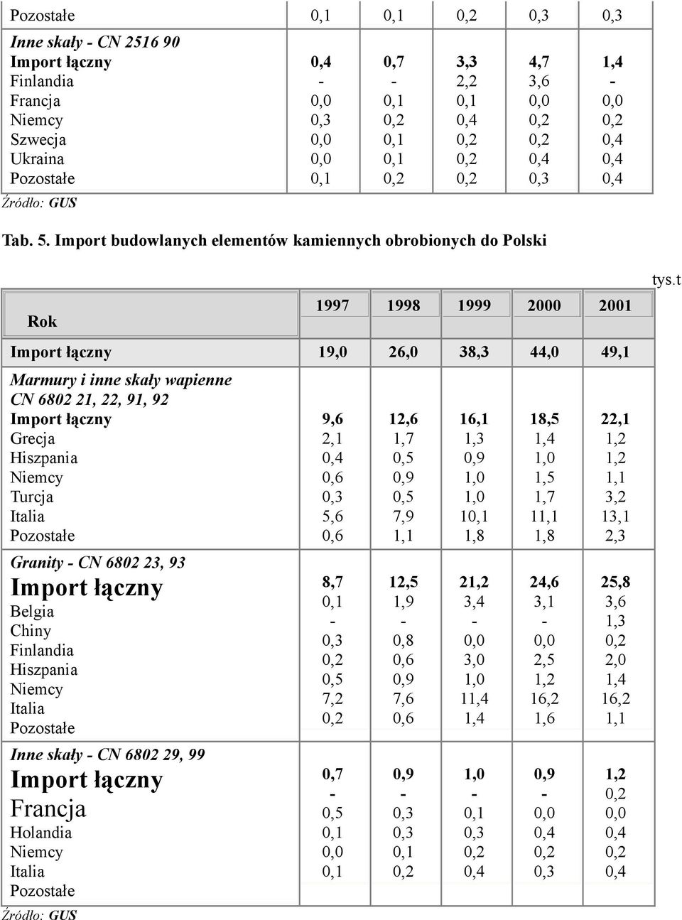 Marmury i inne skały wapienne CN 6802 21, 22, 91, 92 Grecja Hiszpania Turcja Italia Granity CN 6802 23, 93 Belgia Chiny Finlandia
