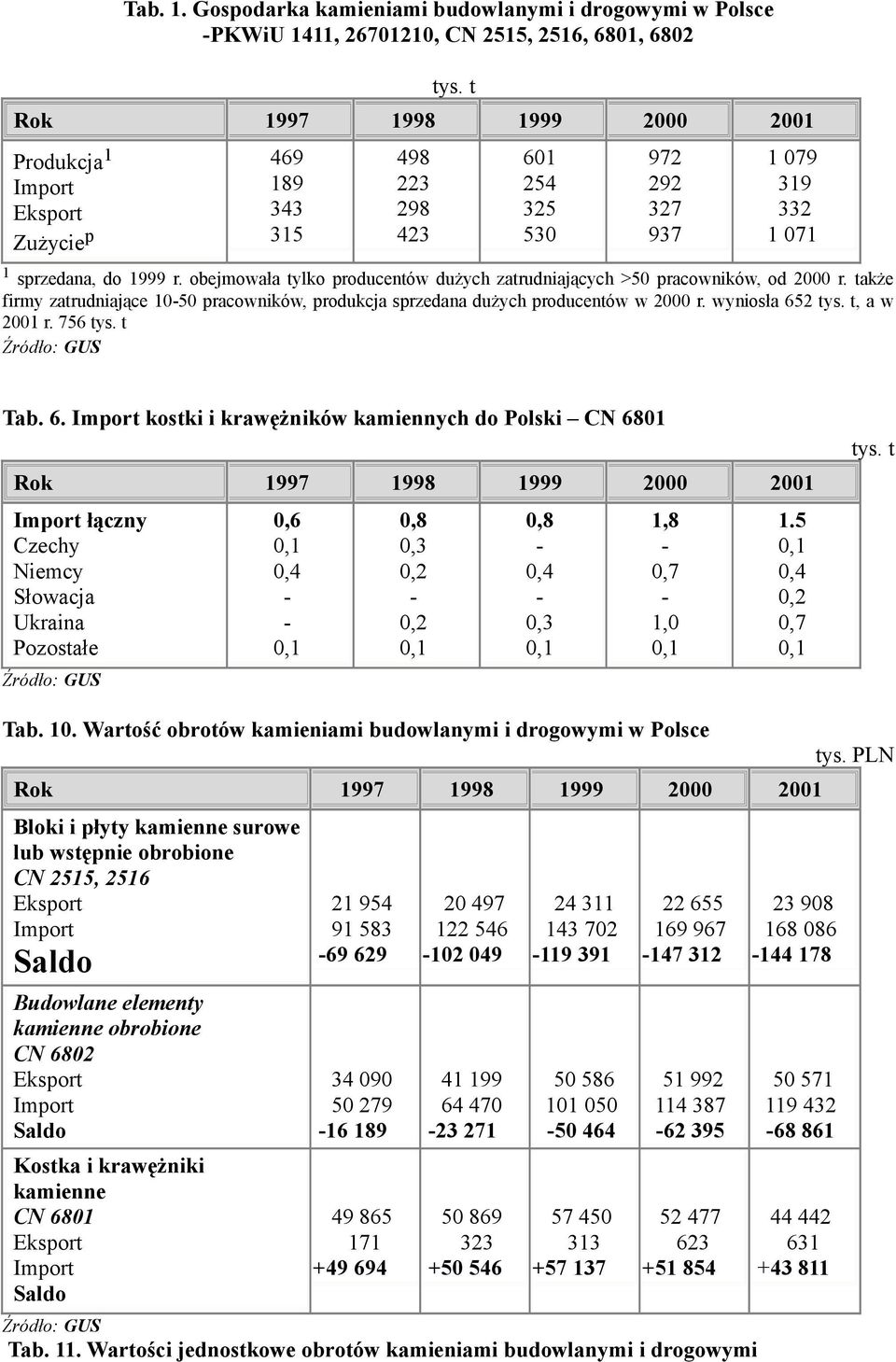obejmowała tylko producentów dużych zatrudniających >50 pracowników, od 2000 r. także firmy zatrudniające 1050 pracowników, produkcja sprzedana dużych producentów w 2000 r. wyniosła 652 tys.