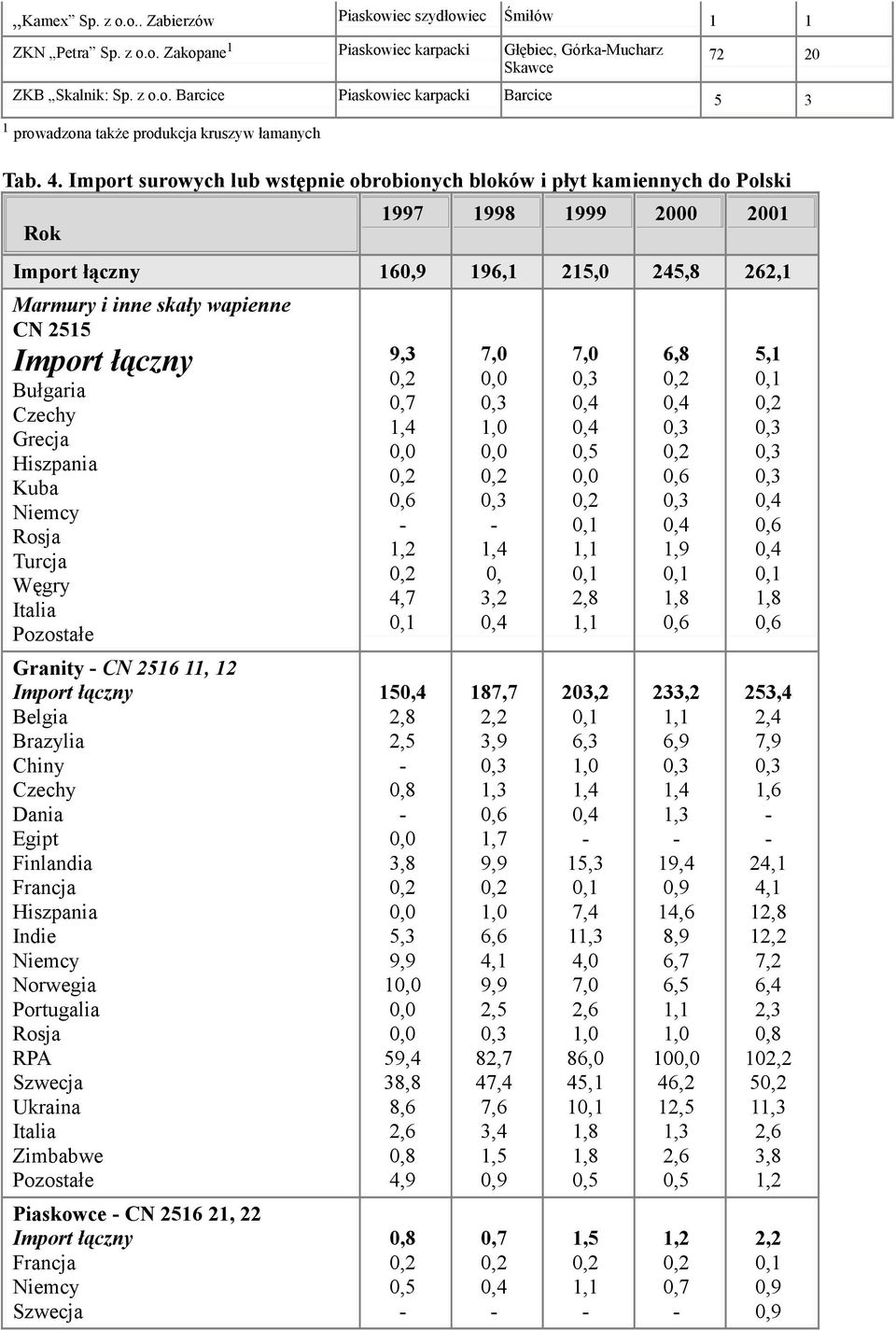 Kuba Rosja Turcja Węgry Italia Granity CN 2516 11, 12 Belgia Brazylia Chiny Dania Egipt Finlandia Francja Hiszpania Indie Norwegia Portugalia Rosja RPA Szwecja Italia Zimbabwe Piaskowce CN 2516 21,