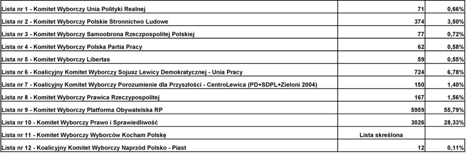 6,78% Lista nr 7 - Koalicyjny Komitet Wyborczy Porozumienie dla Przyszłości - CentroLewica (PD+SDPL+Zieloni 2004) 150 1,40% Lista nr 8 - Komitet Wyborczy Prawica Rzeczypospolitej 167 1,56% Lista nr 9