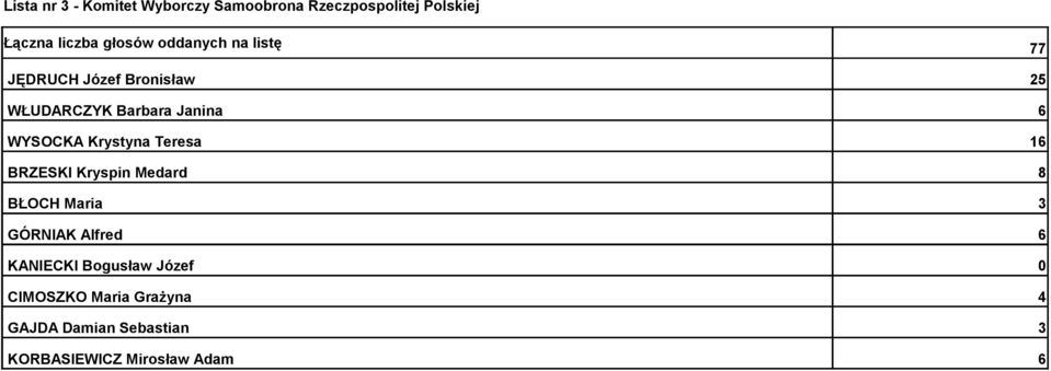 Krystyna Teresa 16 BRZESKI Kryspin Medard 8 BŁOCH Maria 3 GÓRNIAK Alfred 6 KANIECKI