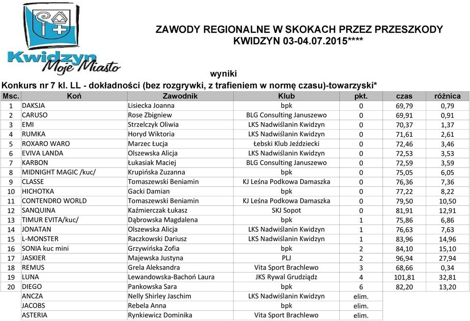 LKS Nadwiślanin Kwidzyn 0 71,61 2,61 5 ROXARO WARO Marzec Łucja Łebski Klub Jeździecki 0 72,46 3,46 6 EVIVA LANDA Olszewska Alicja LKS Nadwiślanin Kwidzyn 0 72,53 3,53 7 KARBON Łukasiak Maciej BLG