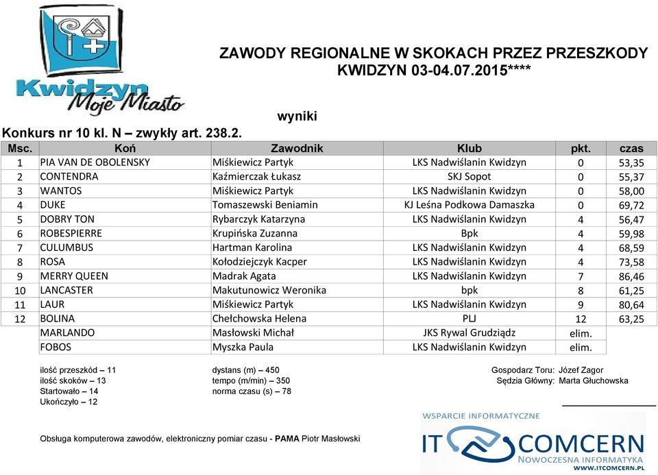 Tomaszewski Beniamin KJ Leśna Podkowa Damaszka 0 69,72 5 DOBRY TON Rybarczyk Katarzyna LKS Nadwiślanin Kwidzyn 4 56,47 6 ROBESPIERRE Krupińska Zuzanna Bpk 4 59,98 7 CULUMBUS Hartman Karolina LKS