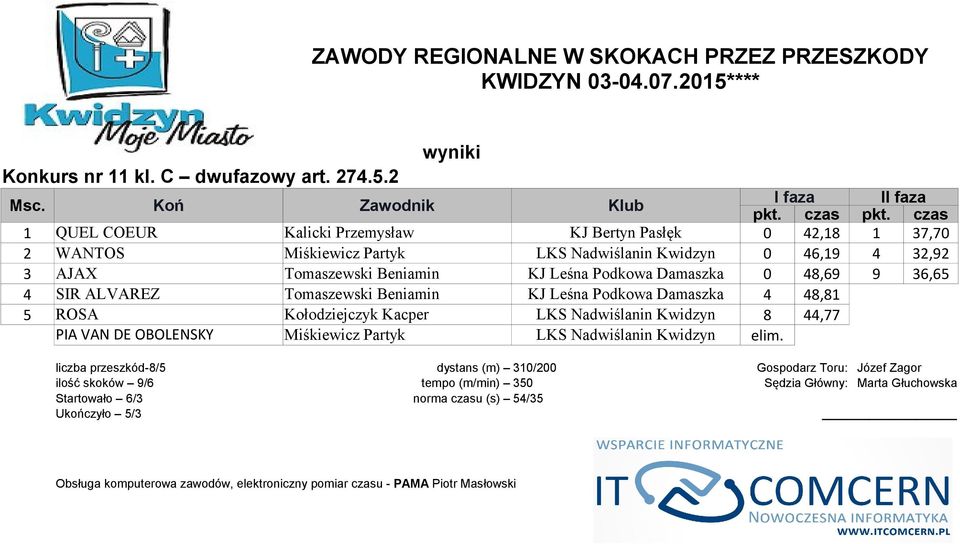 Leśna Podkowa Damaszka 0 48,69 9 36,65 4 SIR ALVAREZ Tomaszewski Beniamin KJ Leśna Podkowa Damaszka 4 48,81 5 ROSA Kołodziejczyk Kacper LKS Nadwiślanin Kwidzyn 8 44,77 PIA