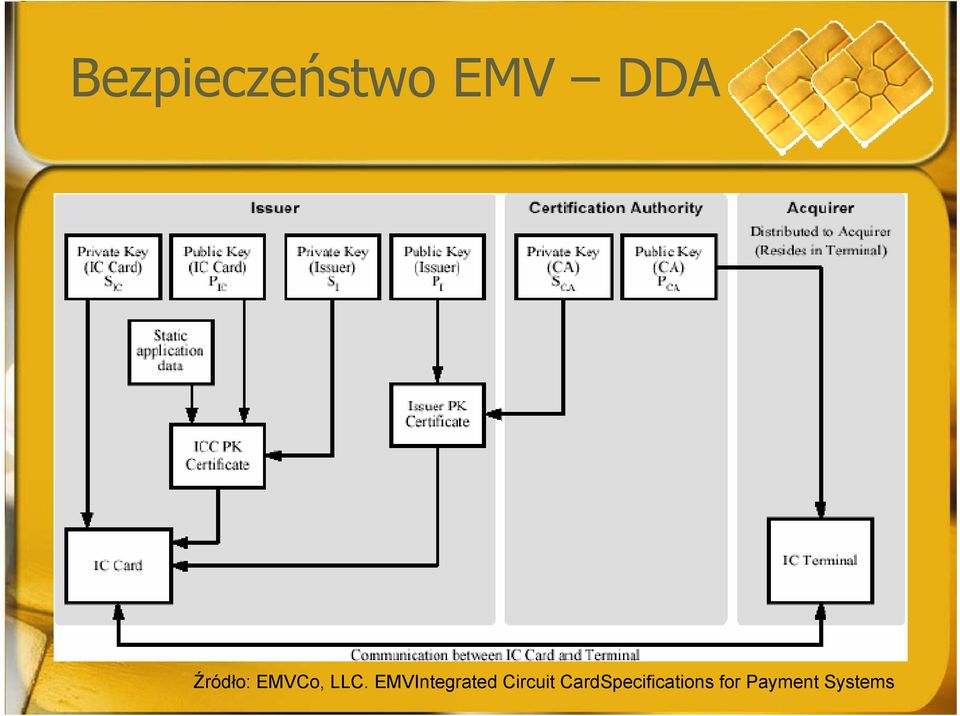 EMVIntegrated Circuit