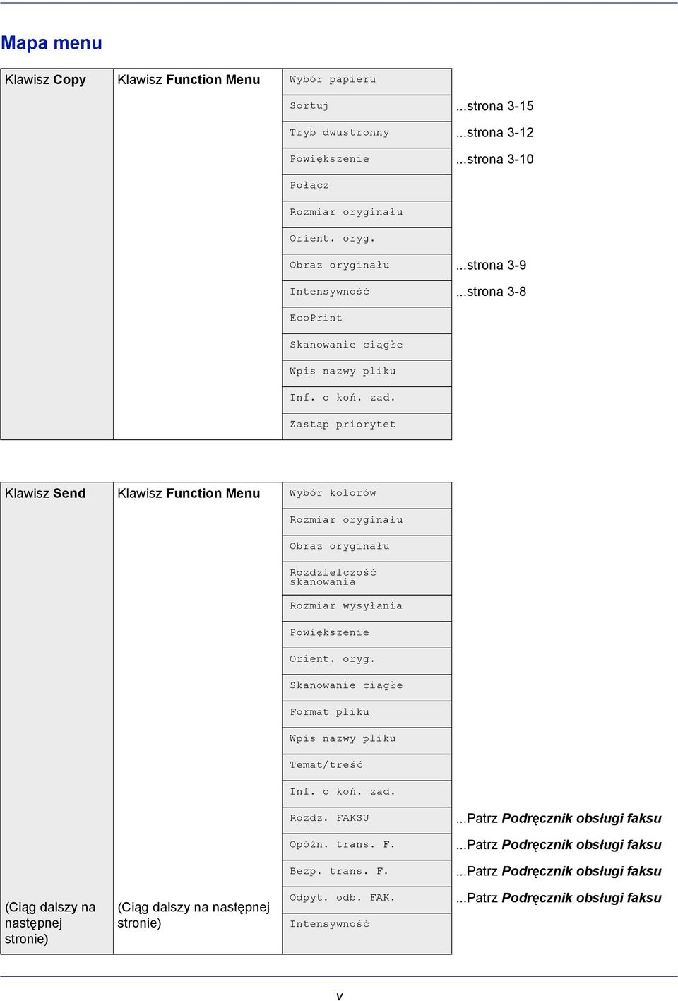 Zastąp priorytet Klawisz Send Klawisz Function Menu Wybór kolorów Rozmiar oryginału Obraz oryginału Rozdzielczość skanowania Rozmiar wysyłania Powiększenie Orient. oryg. Skanowanie ciągłe Format pliku Wpis nazwy pliku Temat/treść Inf.