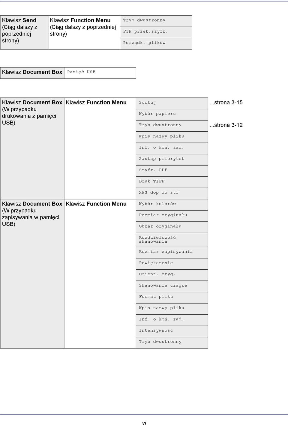 ..strona 3-12 Klawisz Document Box (W przypadku zapisywania w pamięci USB) Klawisz Function Menu Wpis nazwy pliku Inf. o koń. zad. Zastąp priorytet Szyfr.