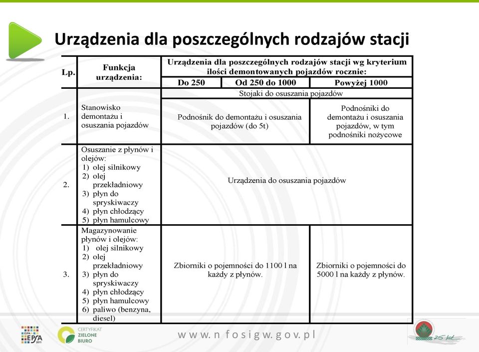 Magazynowanie płynów i olejów: 1) olej silnikowy 2) olej przekładniowy 3) płyn do spryskiwaczy 4) płyn chłodzący 5) płyn hamulcowy 6) paliwo (benzyna, diesel) Urządzenia dla poszczególnych rodzajów