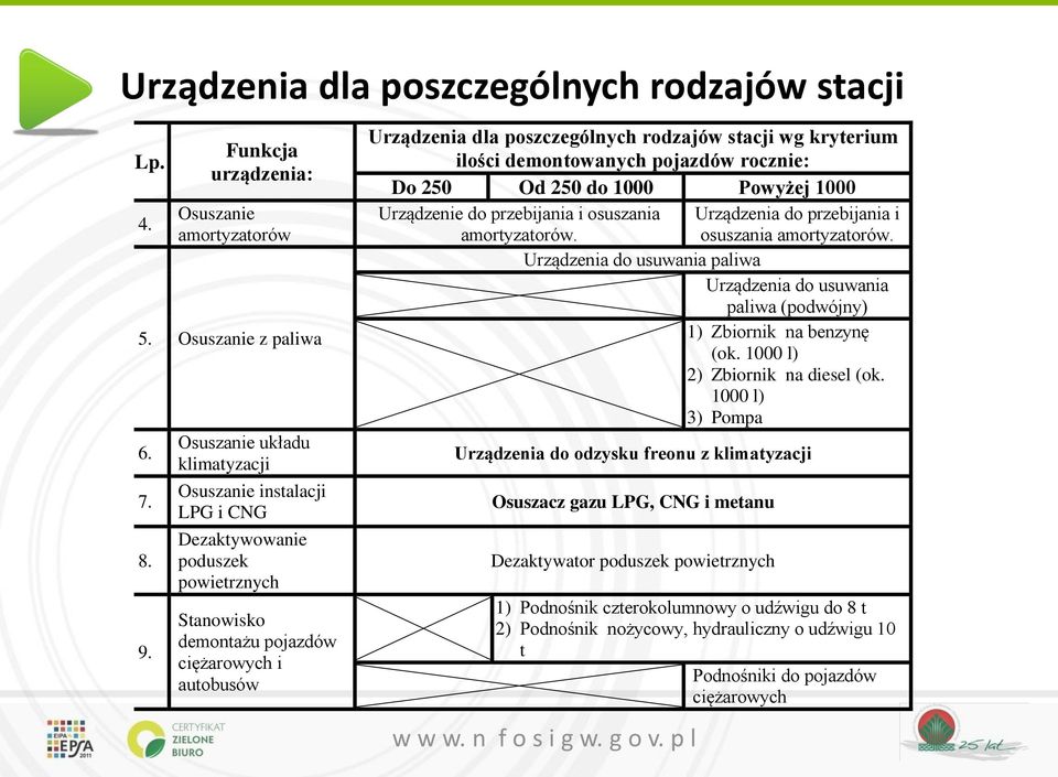 wg kryterium ilości demontowanych pojazdów rocznie: Do 250 Od 250 do 1000 Powyżej 1000 Urządzenie do przebijania i osuszania Urządzenia do przebijania i amortyzatorów. osuszania amortyzatorów.