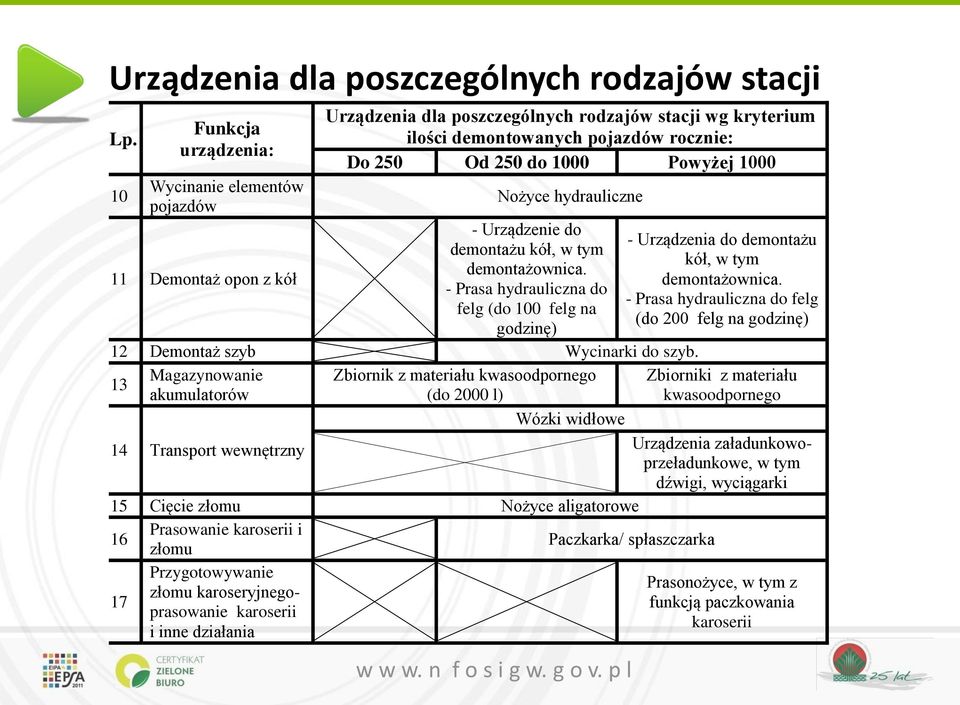 Powyżej 1000 Nożyce hydrauliczne - Urządzenie do demontażu kół, w tym demontażownica. - Prasa hydrauliczna do felg (do 100 felg na godzinę) - Urządzenia do demontażu kół, w tym demontażownica.